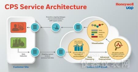 霍尼韋爾推出基于儀表及云技術(shù)的工業(yè)物聯(lián)網(wǎng)產(chǎn)品及解決方案